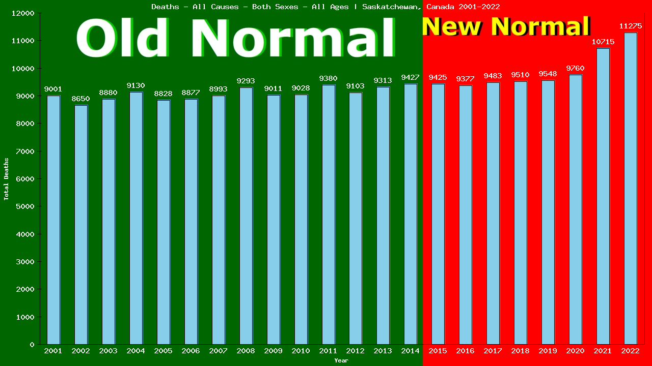 Graph showing Deaths - All Causes - Both Sexes - Of All Ages | Saskatchewan, Canada